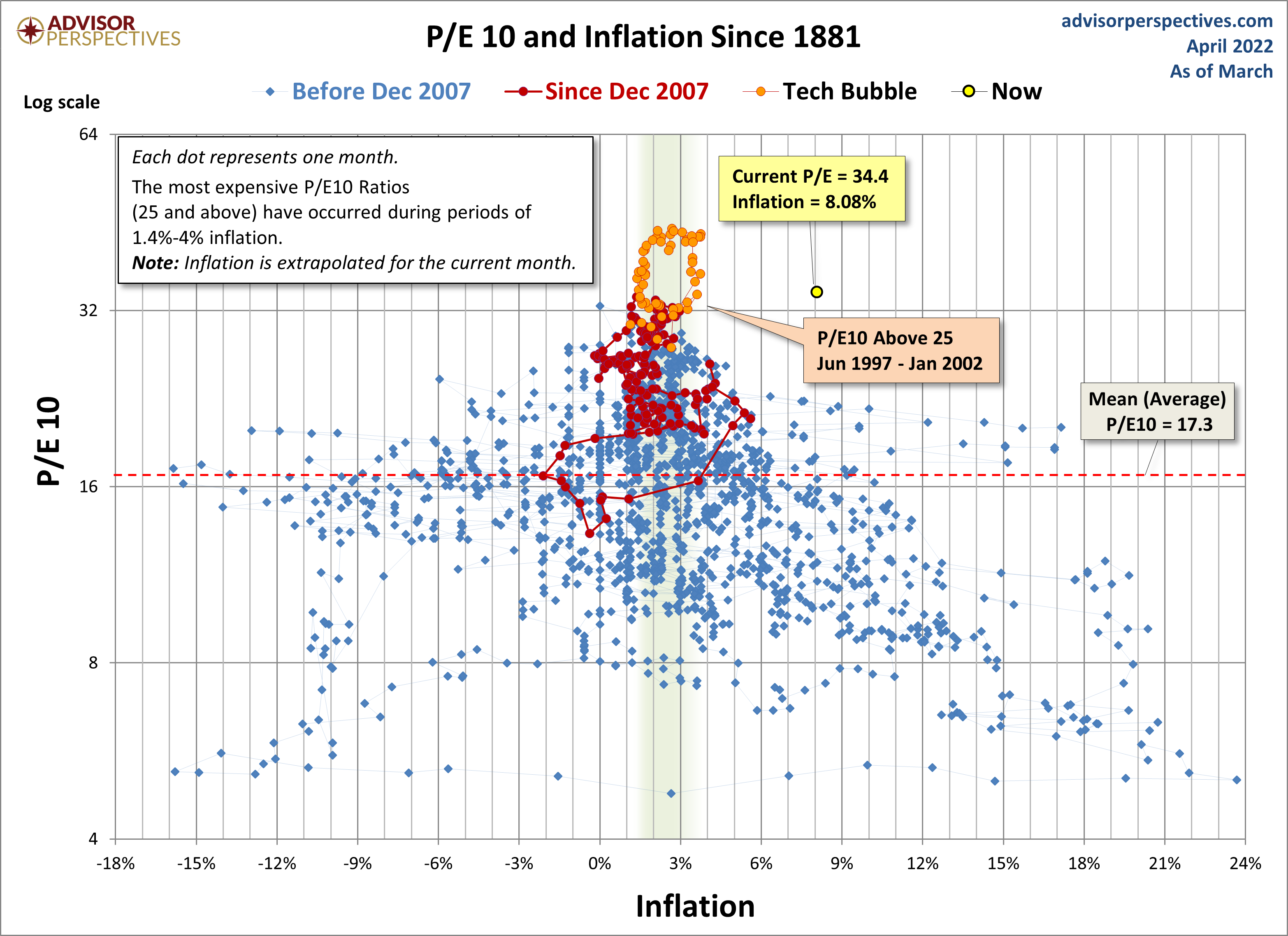P/E10 and Inflation Scatter