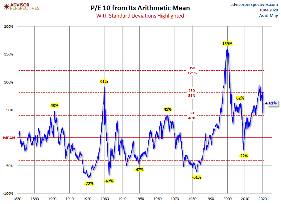 Stardard Deviations