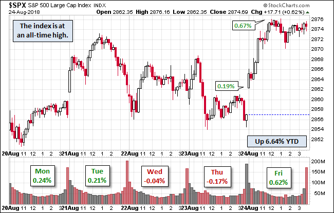 S&P 500