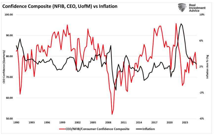 Confidence Composite graph