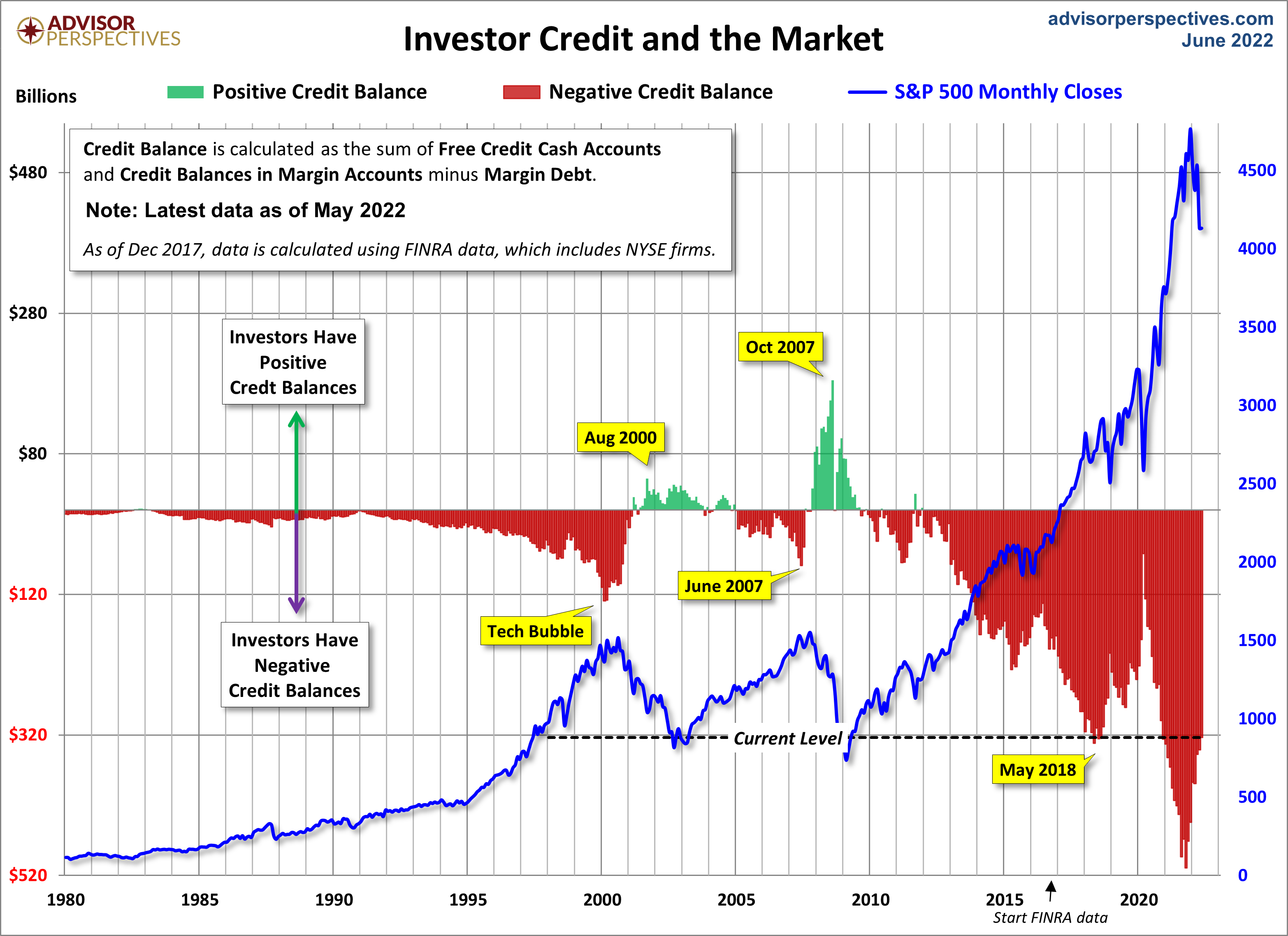 Margin Debt Down 2.6 in May dshort Advisor Perspectives
