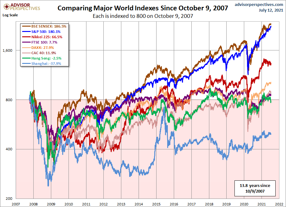 World Markets since October 2007