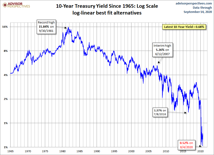 10-year Yield Log Scale