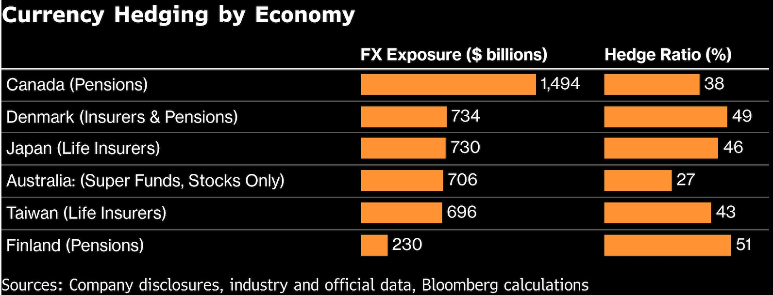 currency hedging