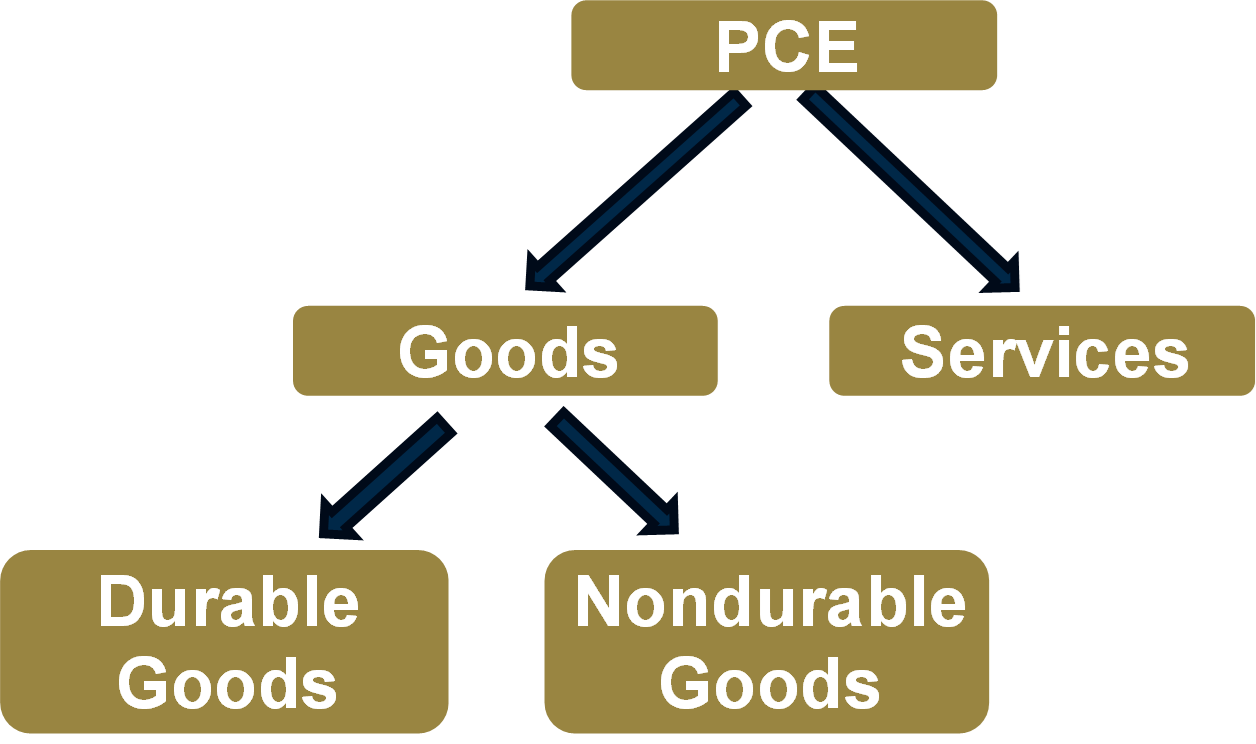 Personal Consumption Expenditure