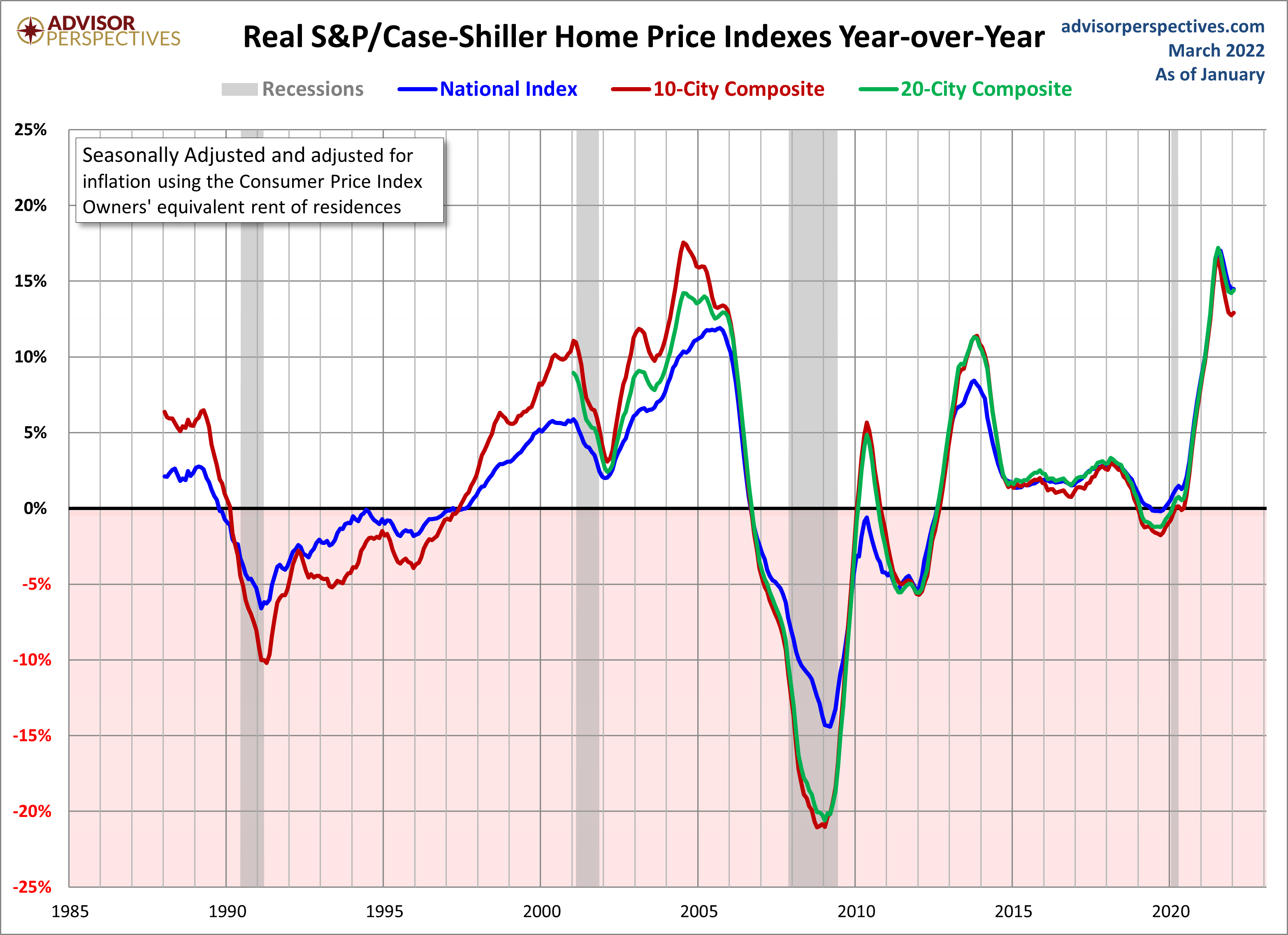 Home Price Index