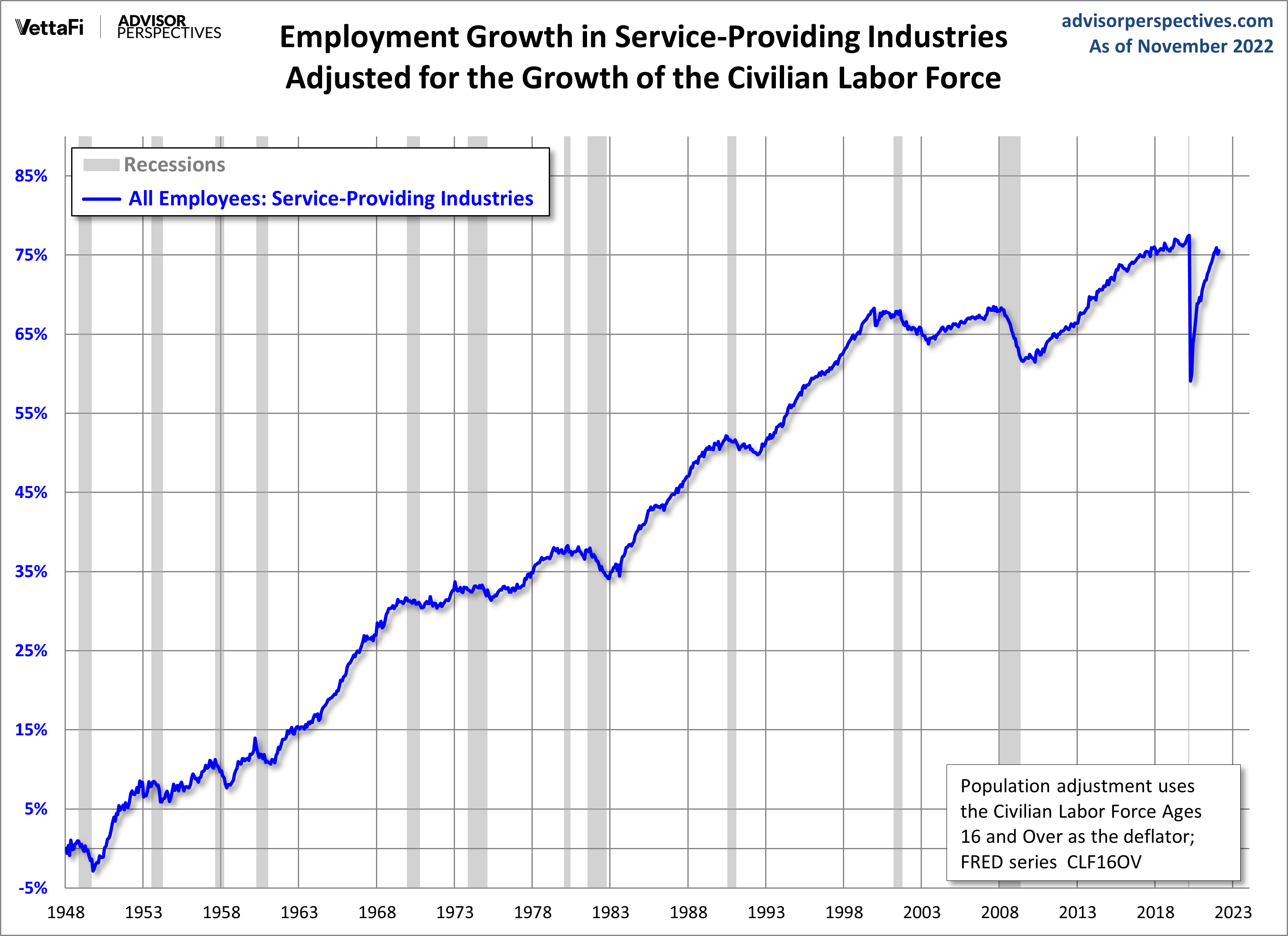 Employment Growth, CLF16OV Adjusted