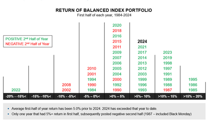 Return of Balanced Index Portfolio