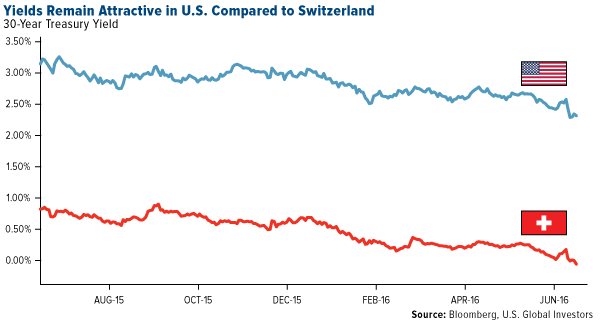 Yields Remain Attractive in U.S. Compared to Switzerland