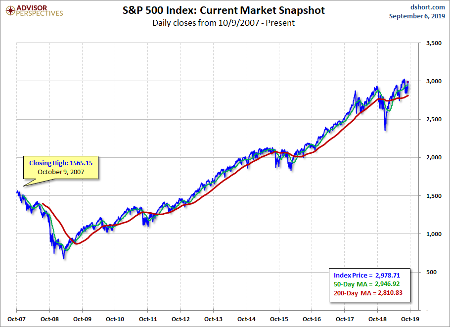 S&P 500 MAs