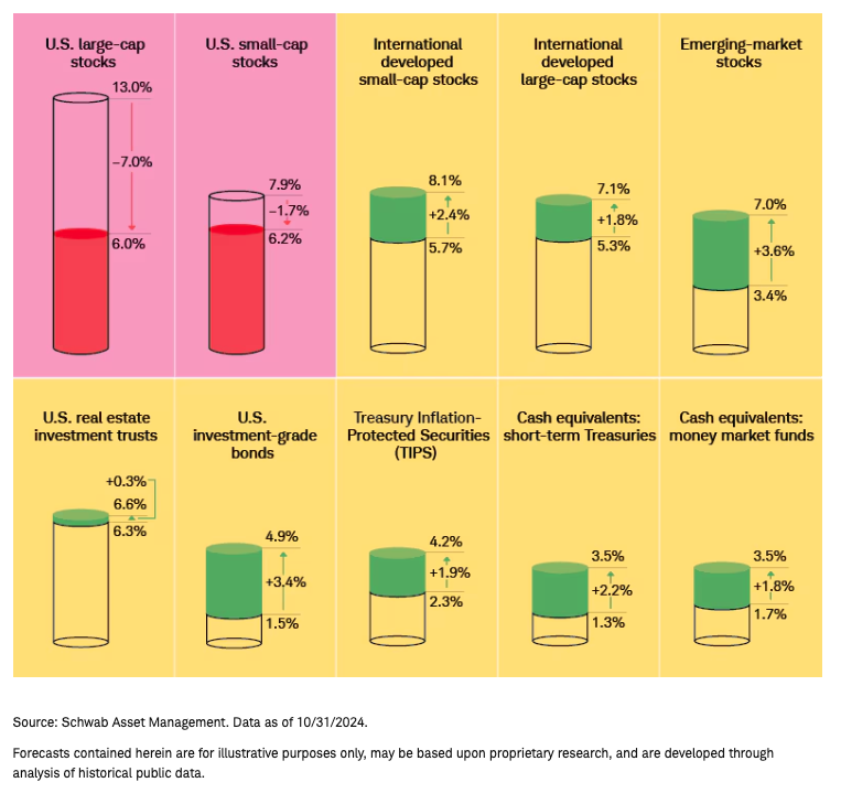 What's the 10-Year Outlook for Major Asset Classes?