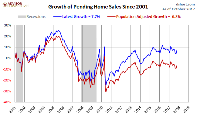 Pending Home Sales Growth