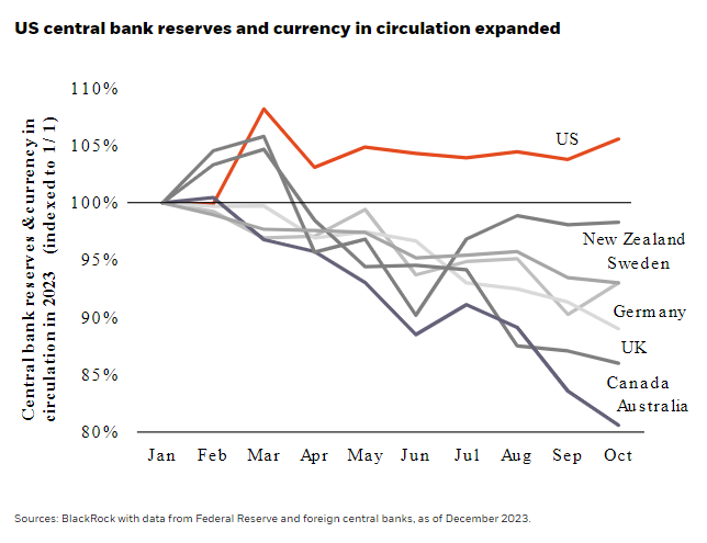 US central bank reserves and currency in circulation expanded