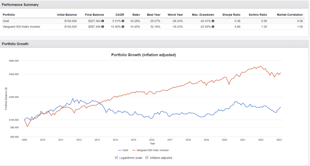 Portfolio Growth (inflation adjusted) from 2009 to 2023.
