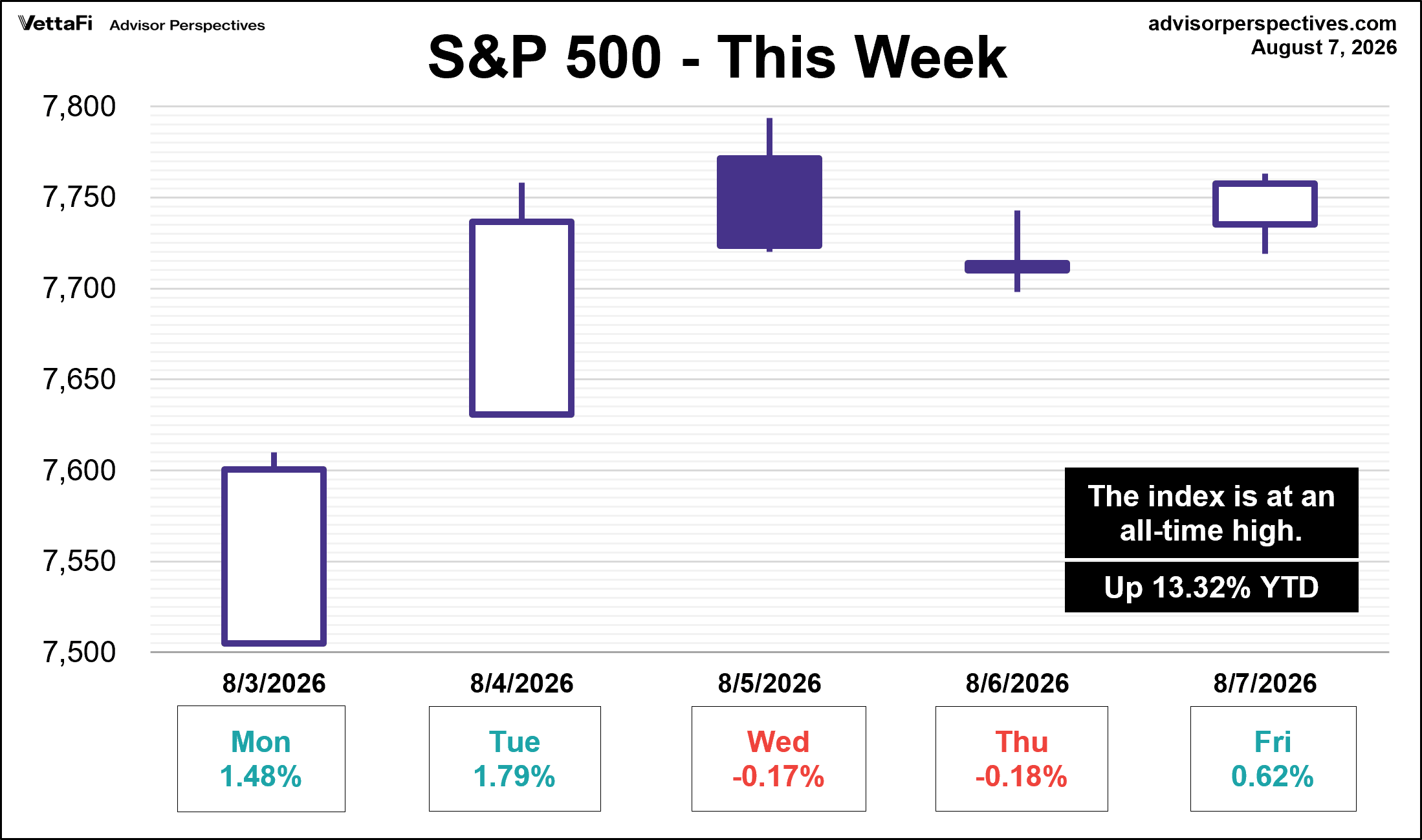 SP500 This Week