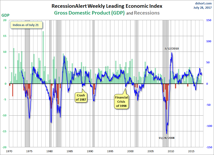 RecessionALERT and ECRI WLI Growth