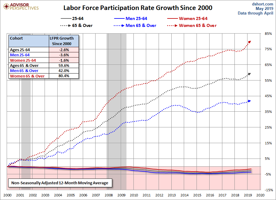 Growth Since 2000