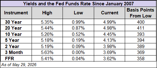 Treasury Yields and Fed Funds Rate Since 2007