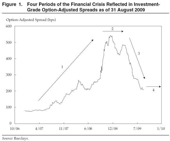 Four Periods of the Financial Crisis