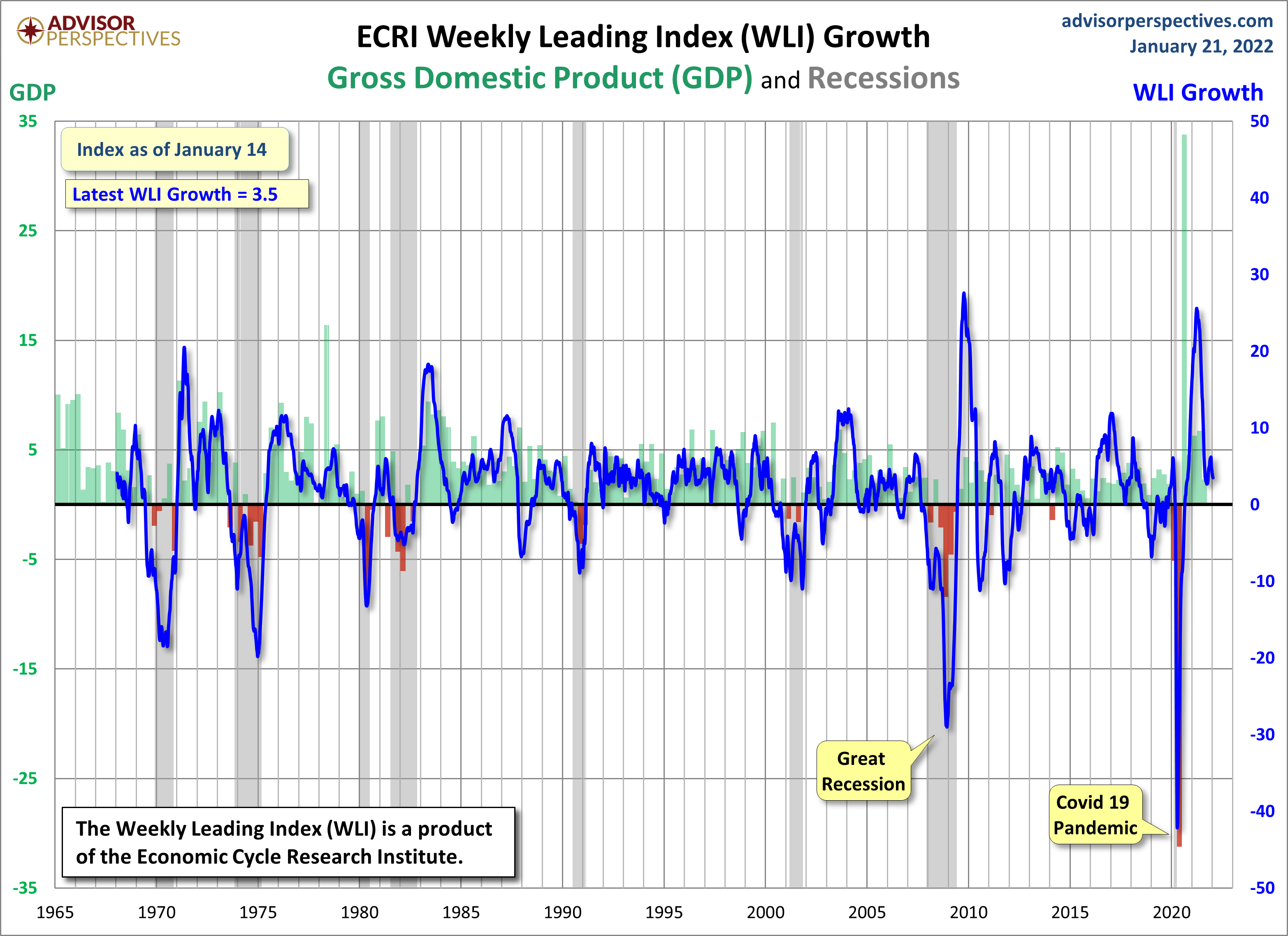 WLI Growth since 1965