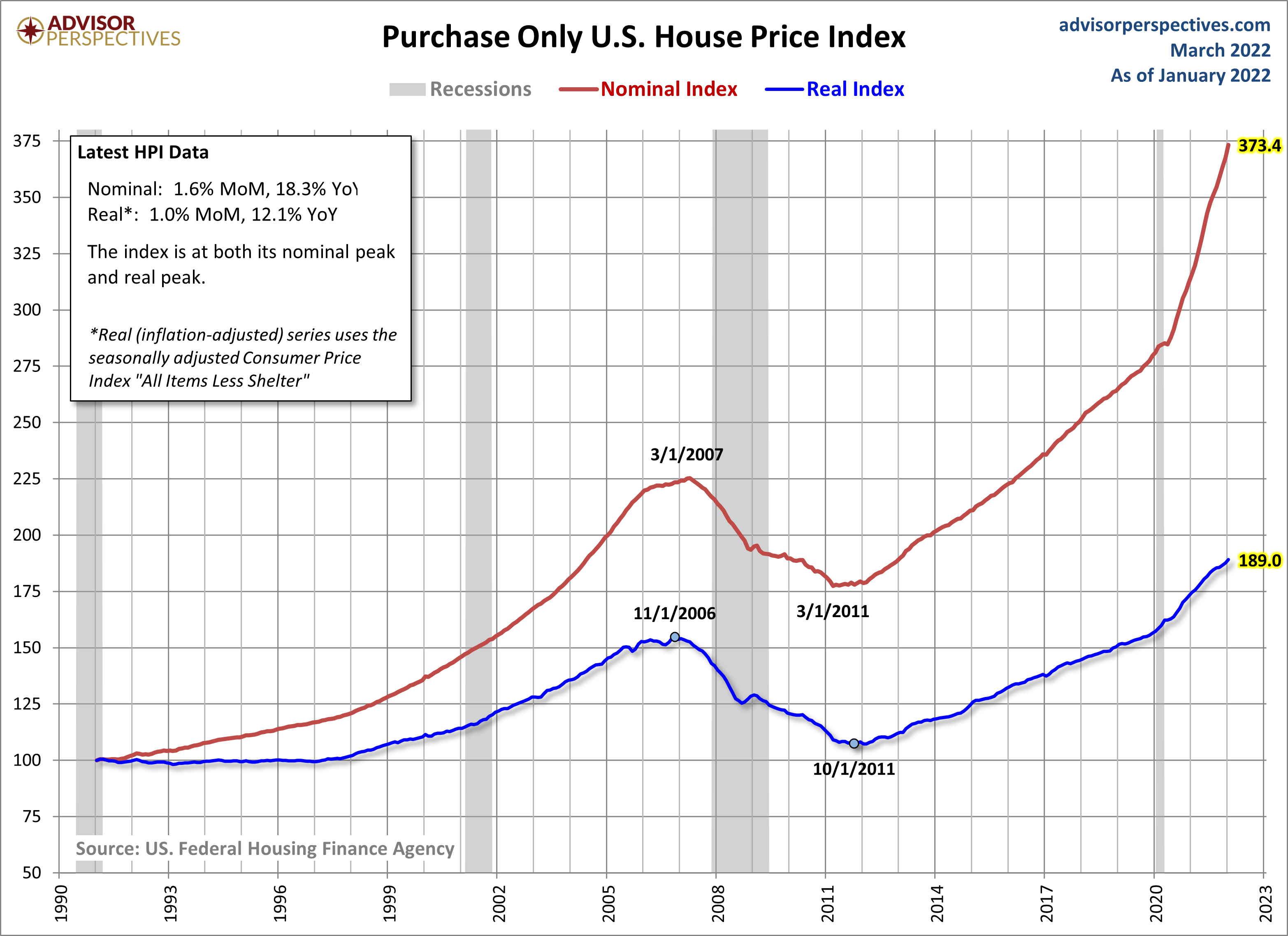 House Price Index
