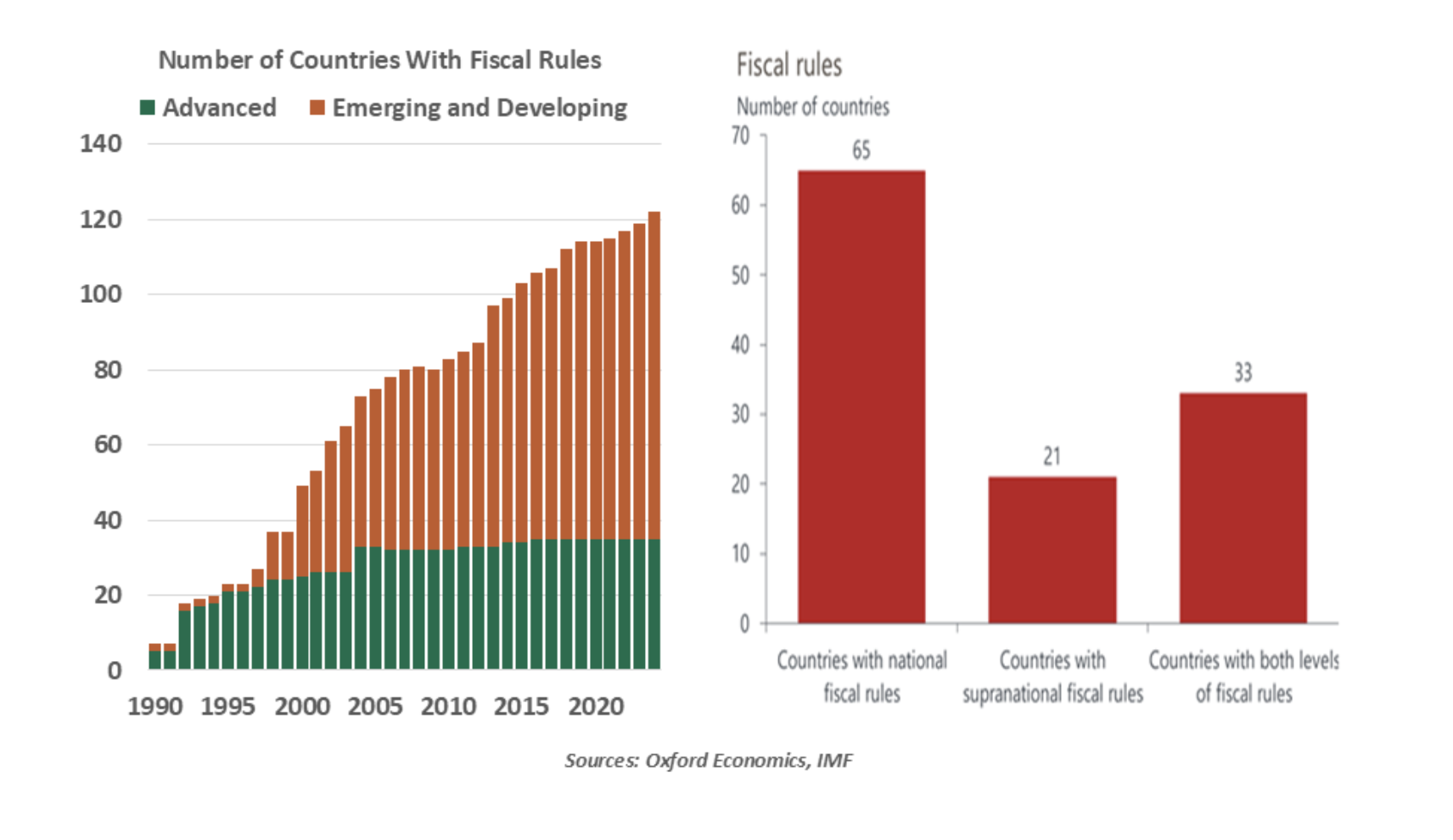 number of countries with fiscal rules