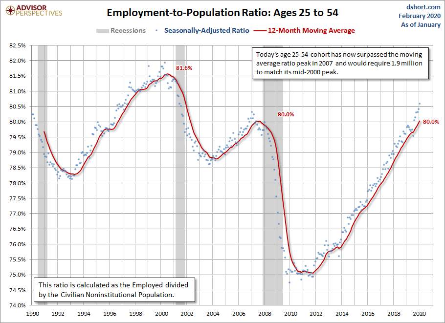 Employment-to-Population Ages 25-54