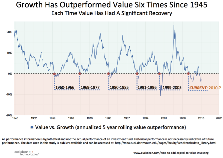 Value Vs Growth Stocks Performance Chart