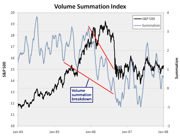 Volume Summation Index