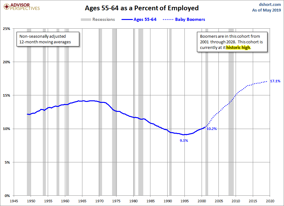 Ages 55-64