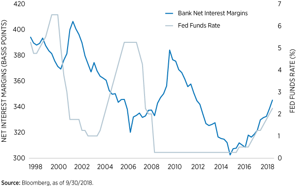 Blog Image Net Interest Margins Dec 5
