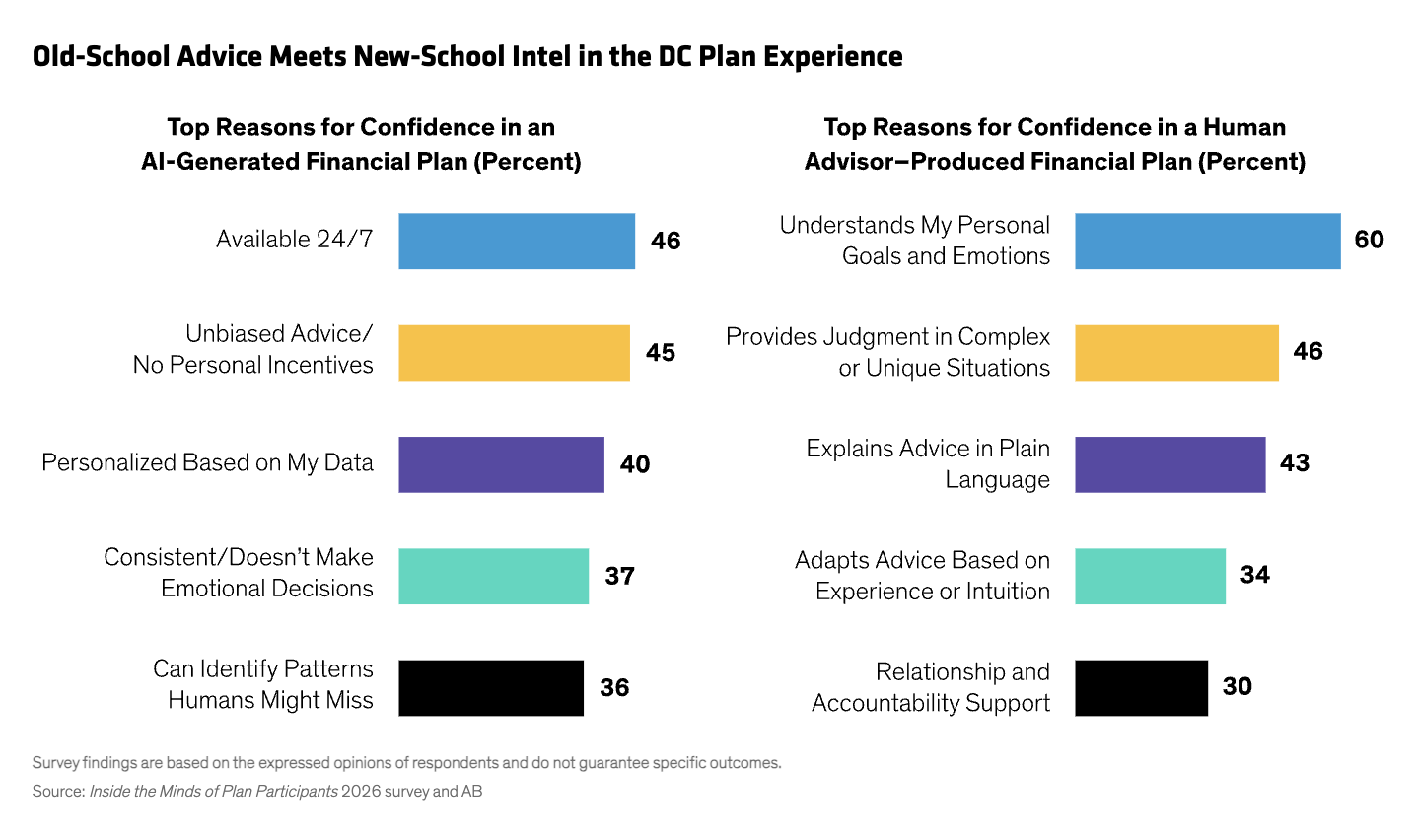 Old-School Advice Meets New-School Intel in the DC Plan Experience
