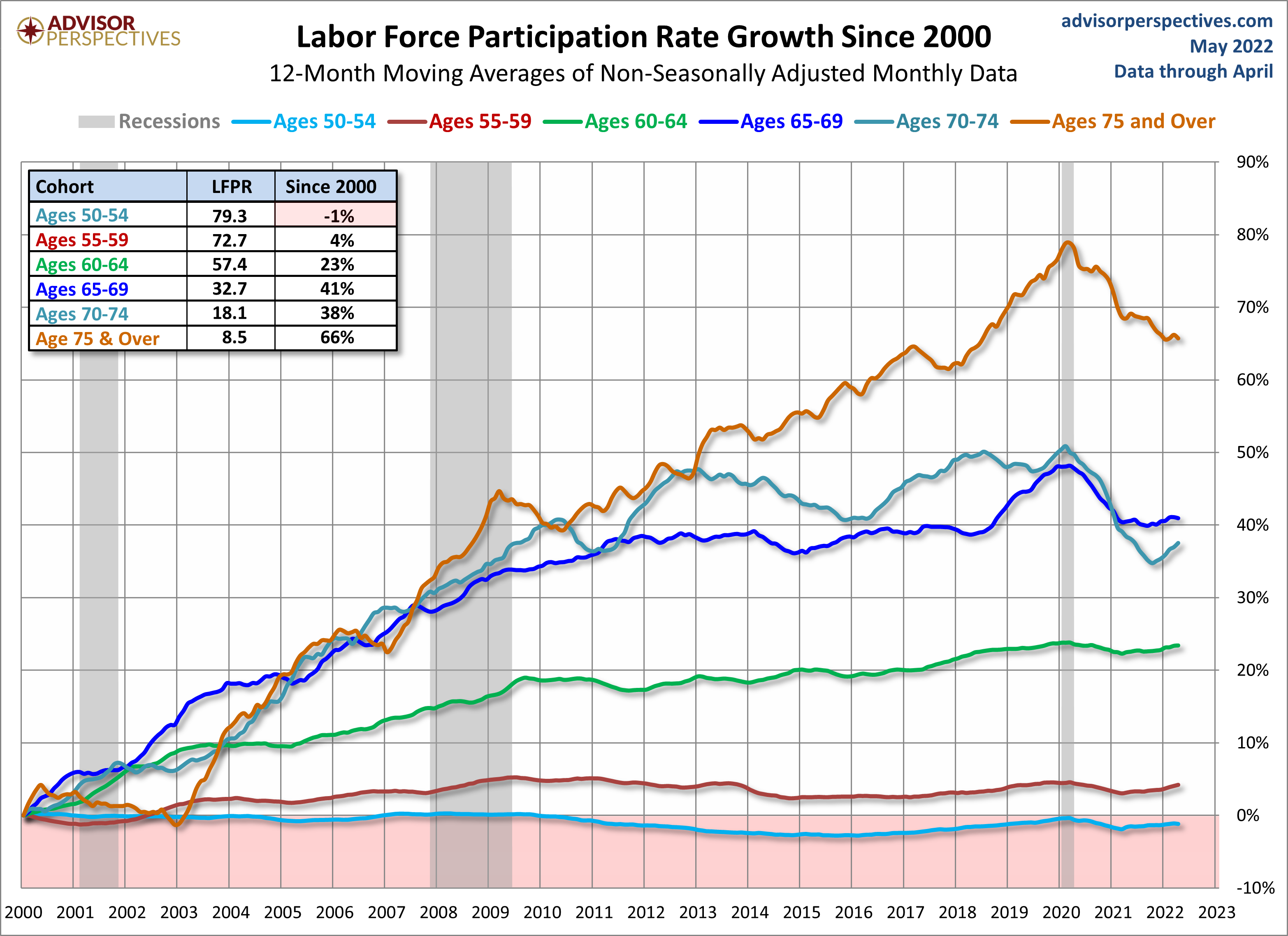 Growth of the Older Cohorts since 2000