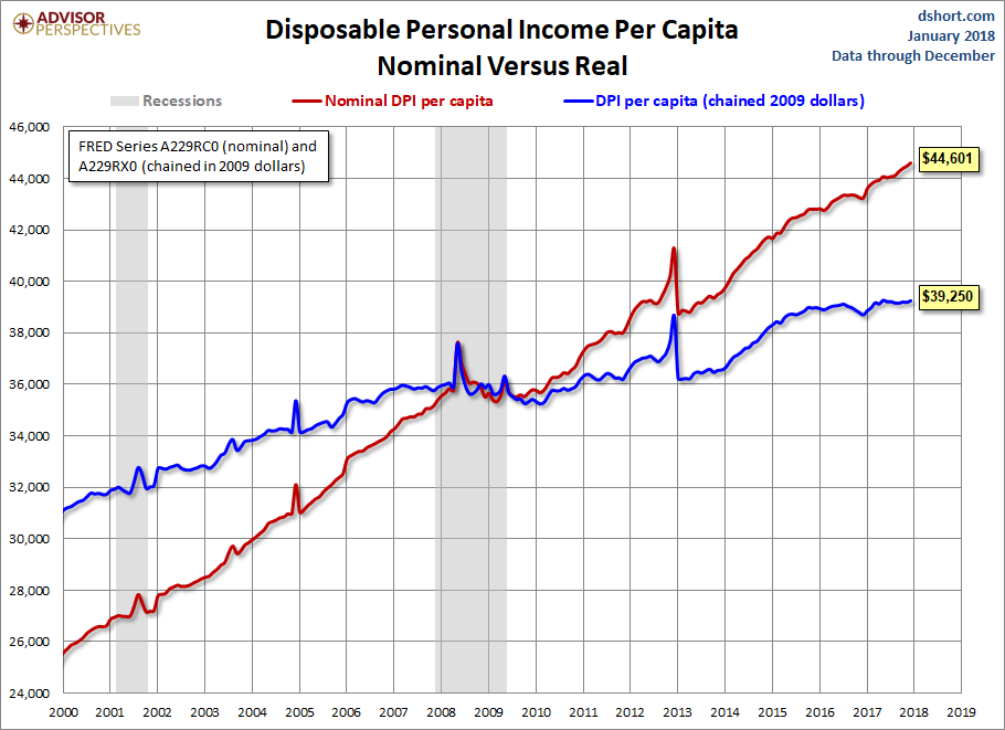 DPI per Capita since 2000