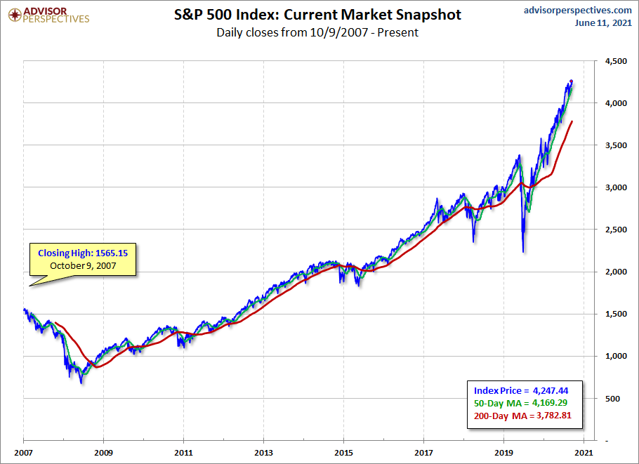 S&P 500 MAs