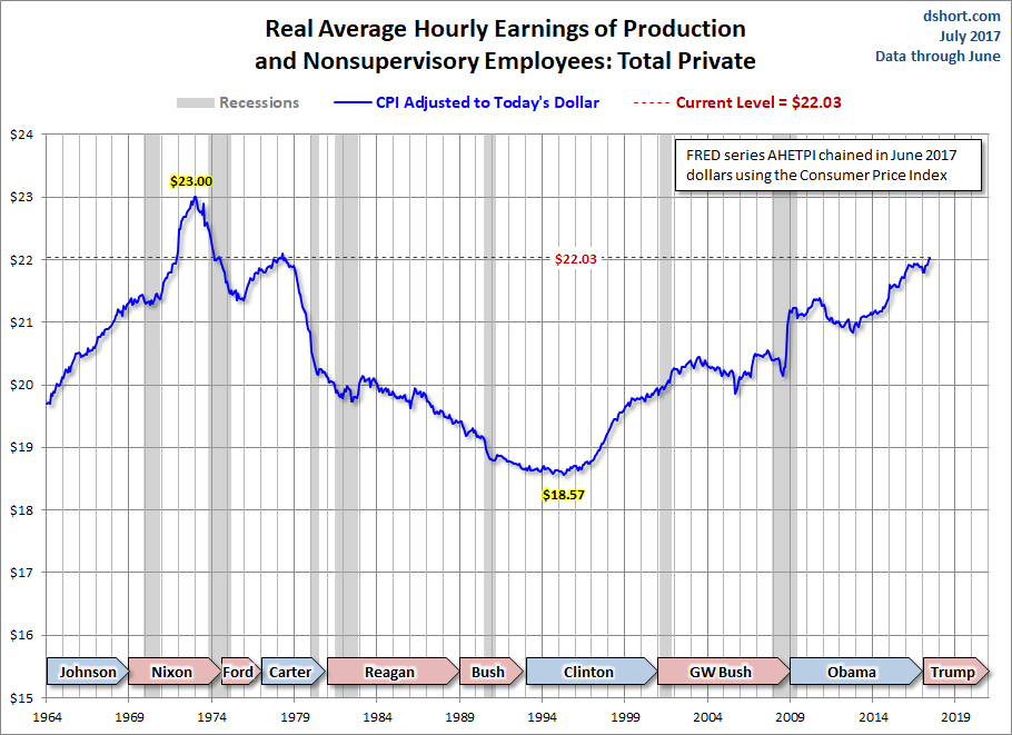 Real Hourly Earnings