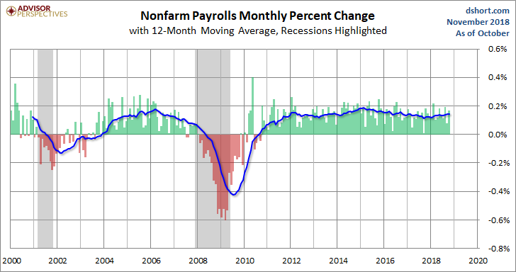 PAYEMS Monthly Change