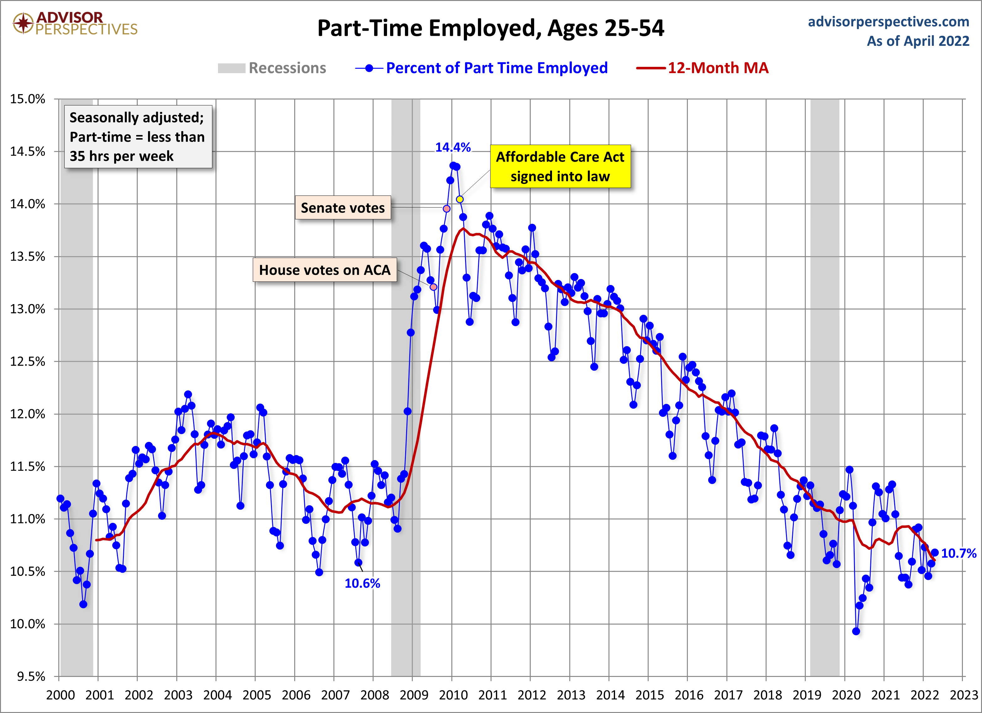 Full-time Part-time Employment