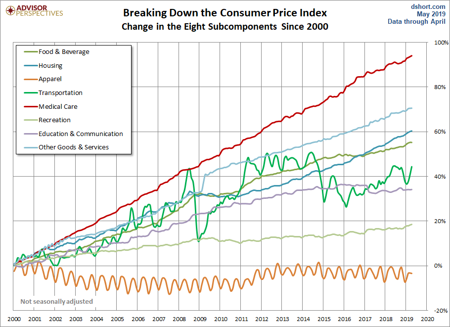 CPI Categories
