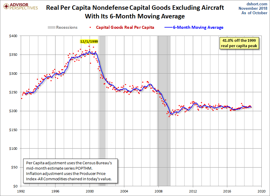 Core Capex per Capita
