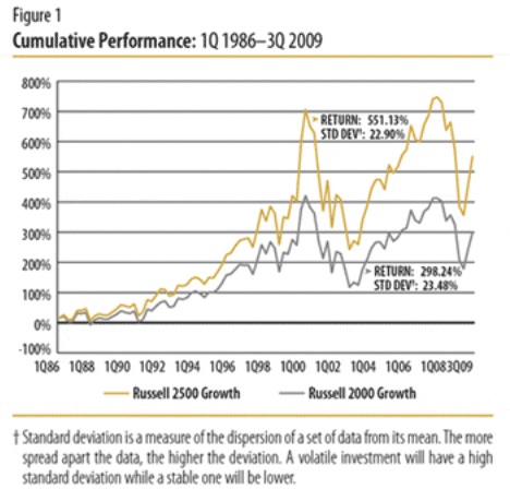 Cumulative Performance