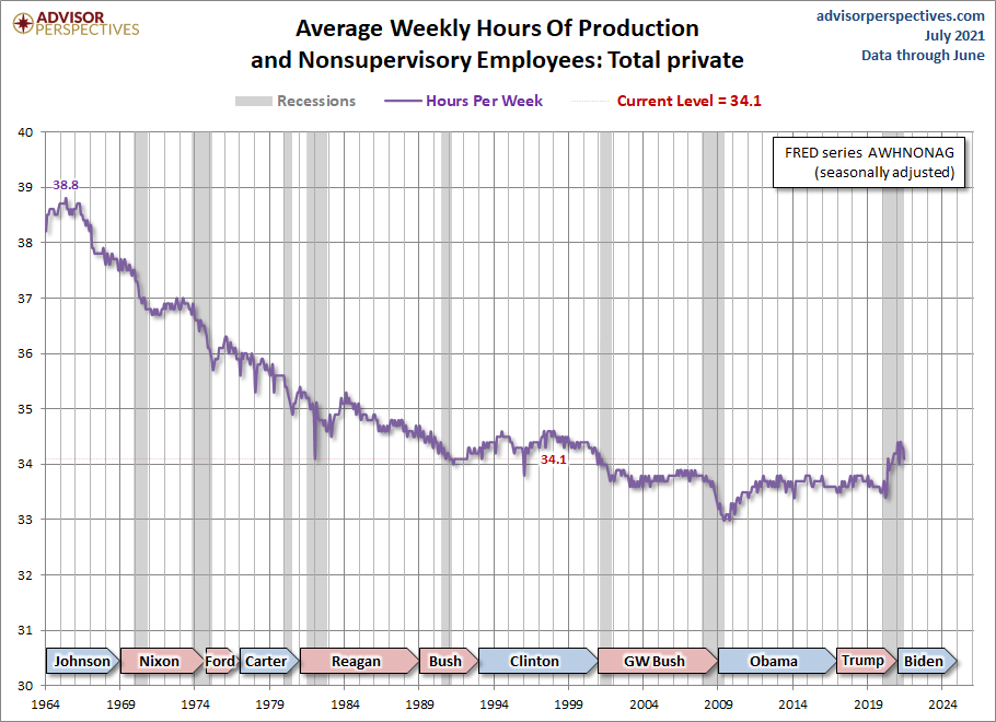 Weekly Hours