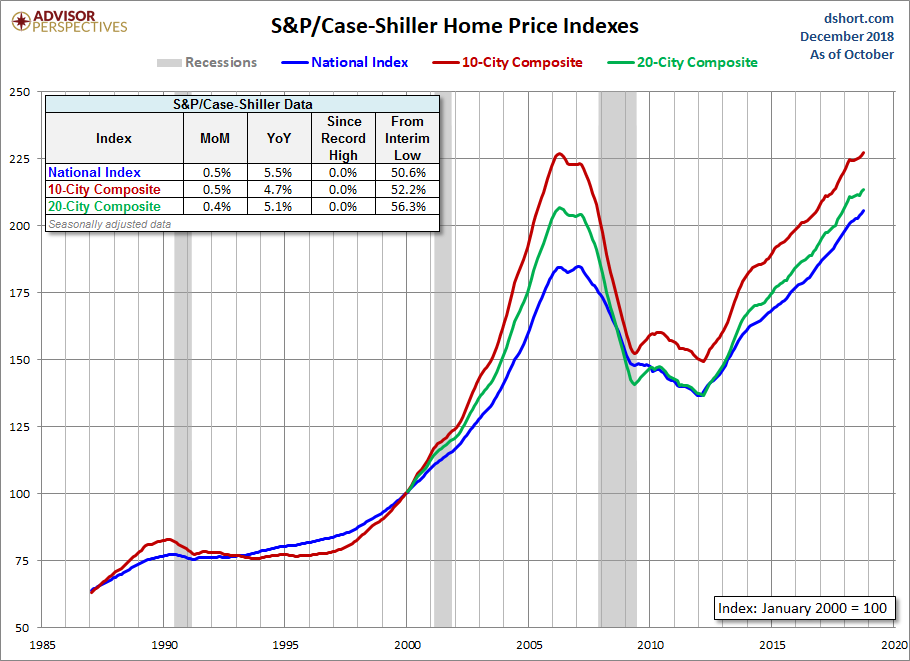 Home Price Index