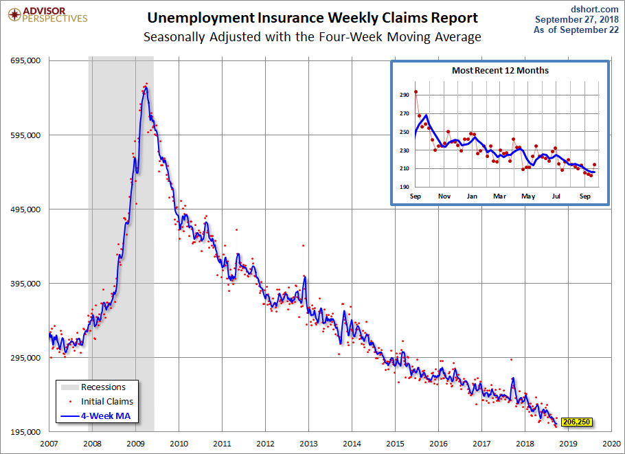 Unemployment Claims since 2007
