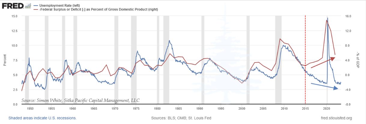 Unemployment Rate
