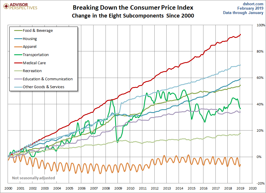 CPI Categories
