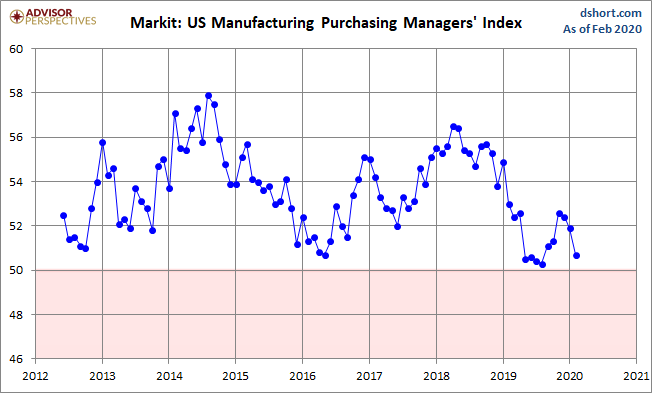 Markit Manufacturing PMI