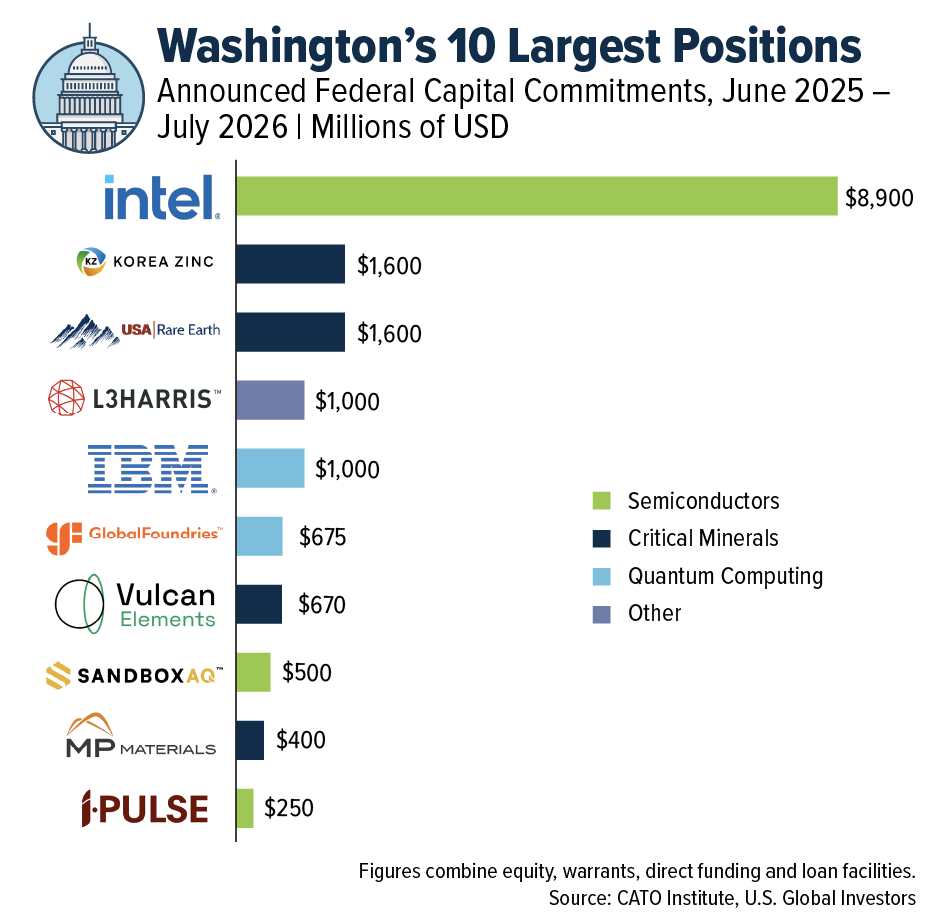 washington-10-largest-positions
