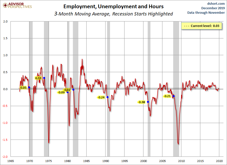 Employment