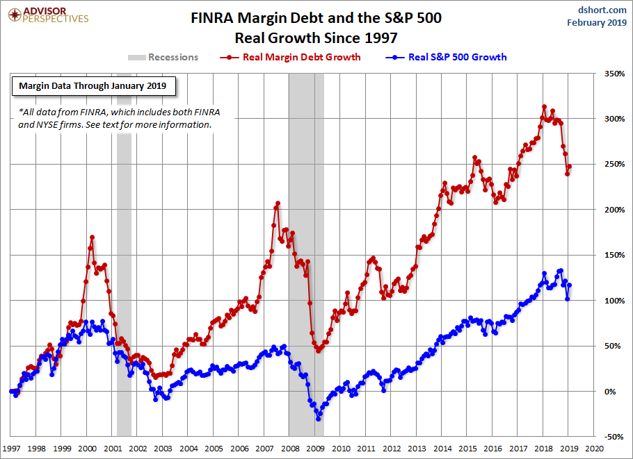 Margin Debt Growth